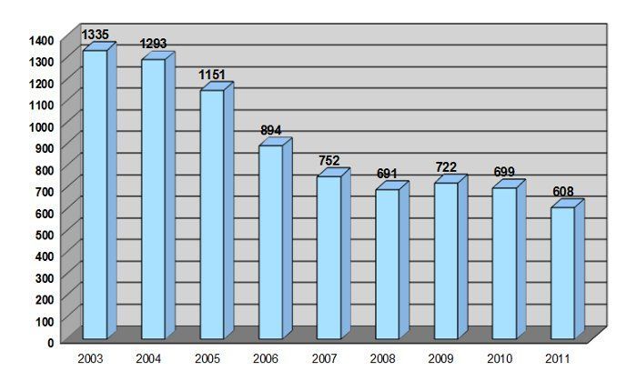 Ludność Leźnicy Wielkiej w latach 2003-2011 wg stanu na 31 grudnia 2011
